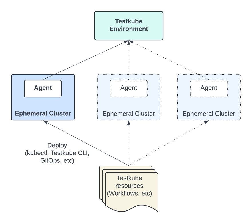 Environment with Reused Agents